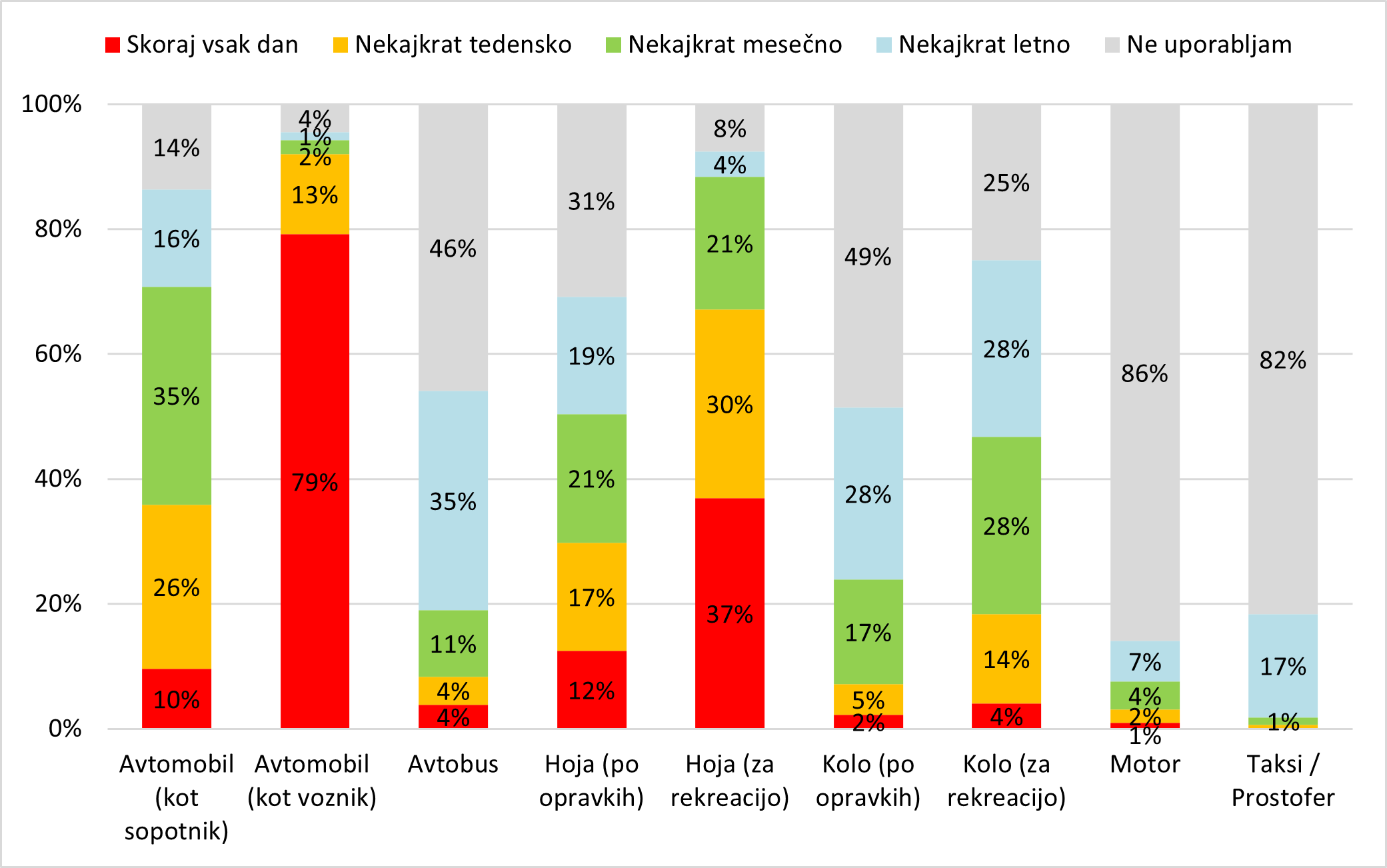 Graf - Pogostost uporabe prevoznih načinov